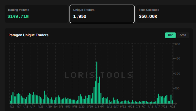 A Paragon analytics dashboard displays key metrics including $149.71M trading volume, 1,950 unique traders, and $56.06K in fees collected, with a bar chart showing unique trader activity peaking around 6/3 at approximately 450 traders. The highlighted "Unique Traders" figure directly supports the post's milestone that HIP-3 Paragon has reached 1,950 unique traders.