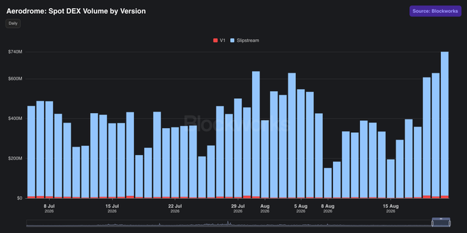 Blockworks chart showing Aerodrome Spot DEX Volume by Version, comparing V1 (red) and Slipstream (blue) daily volumes from July 8 to August 15, 2026, with Slipstream significantly dominating volume.
