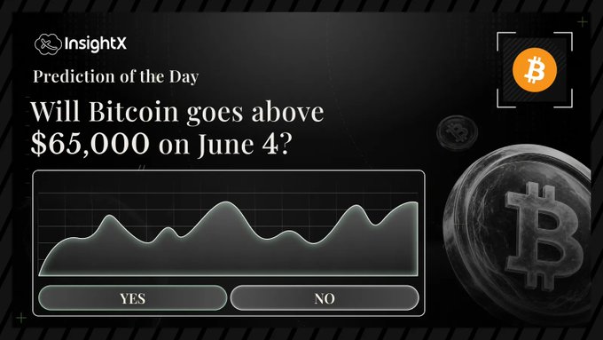 In the image, a black background displays an infographic predicting whether Bitcoin will go above $65,000 on June 4th. The infographic includes two buttons labeled "No" and "Yes", both with white backgrounds, and shows a gray Bitcoin logo in the center of the frame.