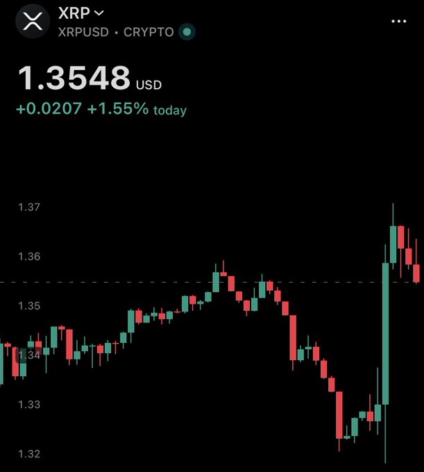 A Robinhood chart shows XRP/USD trading at $1.3548, up $0.0207 (+1.55%) on the day, with the price recovering sharply from a recent dip near $1.32—reinforcing the poster's bullish excitement about buying the dip and anticipating a major rally.