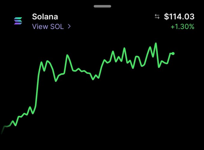 Solana (SOL) price chart showing $114.03, up +1.30%, with a sharp upward trend line.