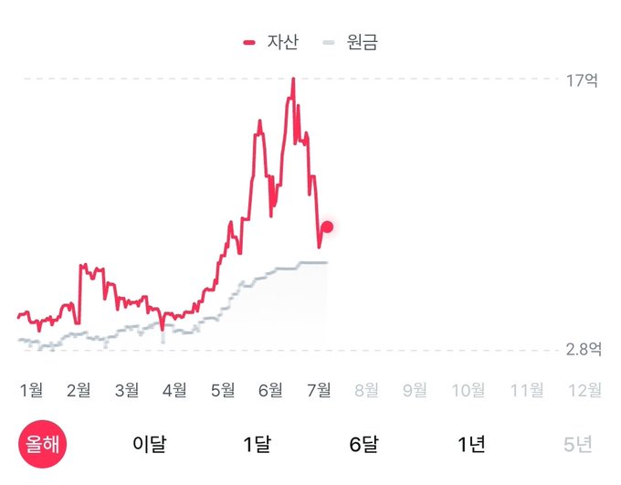A Korean investment chart titled "자산" (assets) and "원금" (principal) shows a dramatic surge peaking near 17억 (1.7 billion won) around June, followed by a sharp decline to roughly 13억 by early July, illustrating the steep market crash referenced in the post where the author lost 1 billion won after a rapid run-up in gains.