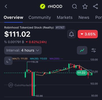 The image shows a Robinhood (rHOOD) tokenized stock chart on CoinMarketCap trading at $111.02, down 0.62% over 24 hours with a recent low spike to $93.86. This relates to the post by highlighting the launch and price action of Robinhood's tokenized stock, which the user references as part of the "insane" onchain liquidity rotation they're observing.
