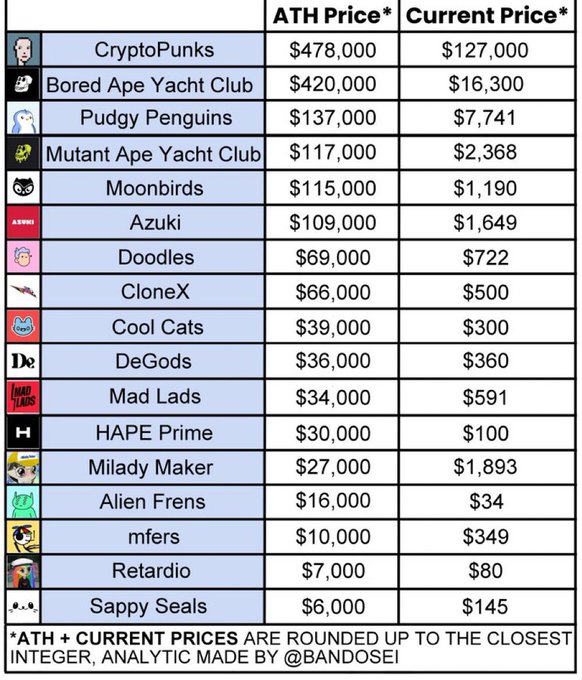 Table comparing ATH (All-Time High) prices vs Current Prices for popular NFT collections including CryptoPunks ($478K→$127K), BAYC ($420K→$16.3K), Pudgy Penguins, Moonbirds, and others, analyzed by @Bandosei.