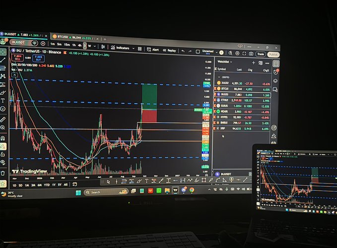 A dual-monitor trading setup displaying TradingView charts, with INJ/USDT and BTC/USDT pairs visible on the screens showing technical indicators and candlestick patterns.