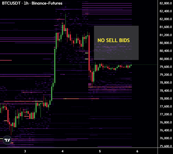 BTCUSDT 1h Binance-Futures chart showing a price surge to ~82,400 followed by a sharp decline, with a 'NO SELL BIDS' annotation highlighting thin order book conditions around the 79,600-80,400 range.