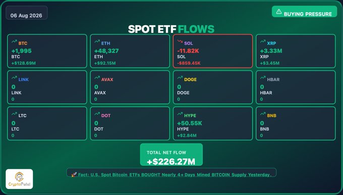 A dashboard titled 'SPOT ETF FLOWS' dated 06 Aug 2026 showing BTC +1,995 ($128.69M), ETH +48,327 ($92.15M), SOL -11.82K (-$658.45K), XRP +3.33M, and HYPE +50.55K with total net flow +$226.27M.