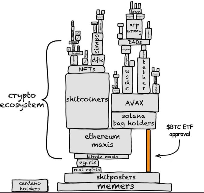 A hand-drawn humorous diagram of the 'crypto ecosystem' as a pyramid with 'memers' at the bottom, rising through 'shitposters' and 'bitcoin maxis' to 'shitcoiners' and 'NFTs' at the top, with a '$BTC ETF approval' arrow.
