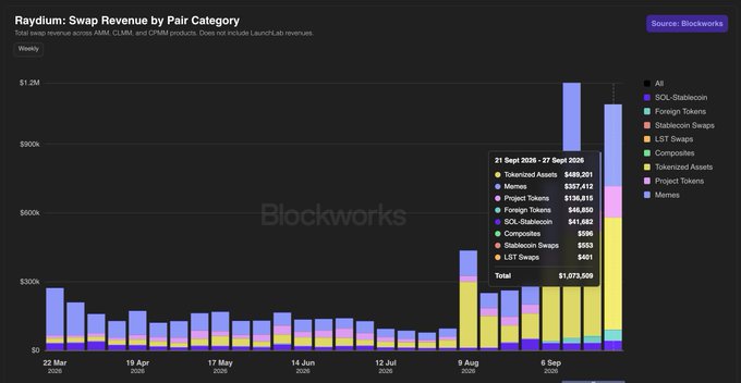 Blockworks bar chart titled 'Raydium: Swap Revenue by Pair Category' showing total weekly revenue from March to September 2026, peaking at $1,073,606 in the most recent week with memecoins and SCL-Stablecoin leading revenue.