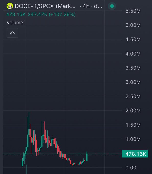 A volume chart of DOGE-1/SPCX (Mark...) on a 4-hour timeframe shows a current volume of 478.15K, up 107.28% from 247.47K, illustrating the renewed buying activity referenced in the post about doubling gains from a dip buy.