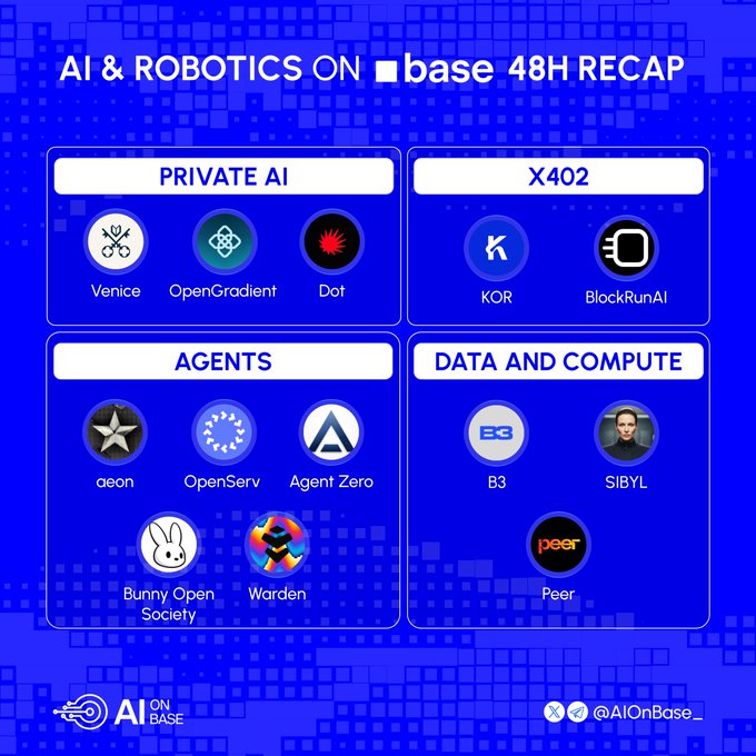 The image is a graphic titled "AI & ROBOTICS ON ■base 48H RECAP," organizing 12 projects into four categories: PRIVATE AI (Venice, OpenGradient, Dot), X402 (KOR, BlockRunAI), AGENTS (aeon, OpenServ, Agent Zero, Bunny Open Society, Warden), and DATA AND COMPUTE (B3, SIBYL, Peer), with the AI ON BASE logo and @AIOnBase_ handle at the bottom.