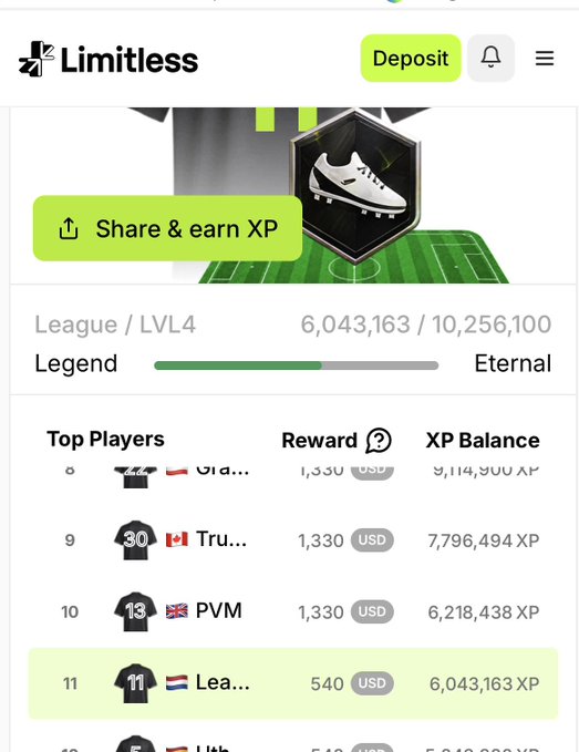 A screenshot of the Limitless platform showing a user's progression in the Legend League (Level 4) with 6,043,163 XP earned out of 10,256,100, ranking 11th on the Top Players leaderboard with a 540 USD reward, supporting the poster's claim of winning on the platform this month.