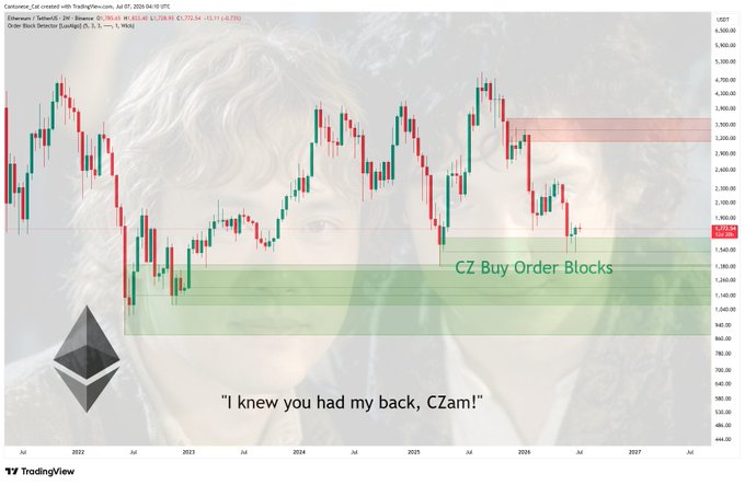The image shows a weekly Ethereum/USD price chart with CZ Buy Order Blocks highlighted in green, indicating key support zones where institutional buy orders are likely to accumulate, aligning with the post's caption about Binance order blocks being activated. The chart displays ETH/USD trading around $1,816, with annotated zones suggesting potential reversal areas near $1,275–$1,475 alongside a TradingView watermark and an Ethereum logo watermark.