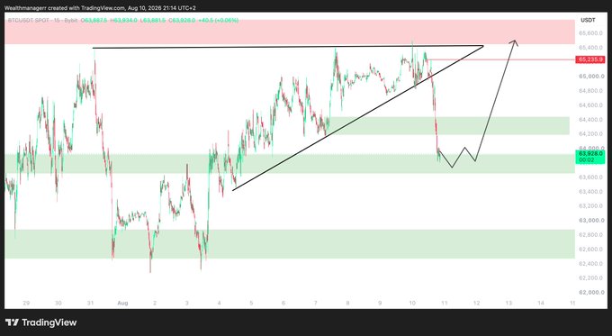 A TradingView chart of BTC/USDT on the 1-hour timeframe shows Bitcoin breaking below the $64,400 support level and trading around $63,983, with a hand-drawn trendline highlighting the potential bounce scenario toward the $65,300 resistance zone highlighted in red at the top, aligning with the post's analysis of a potential rebound from the $63,500–$64,000 support area.