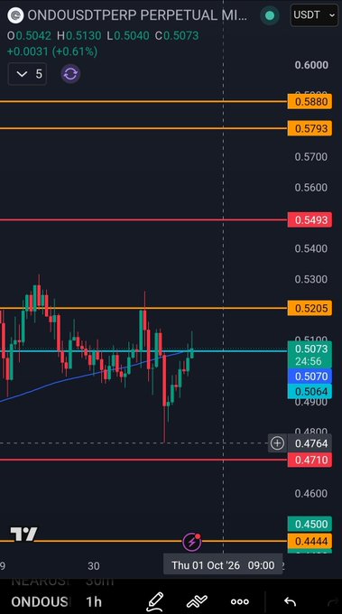 A TradingView candlestick chart of ONDOUSDT perpetual futures showing price levels, support and resistance lines, with a current price around 0.5073 USDT.