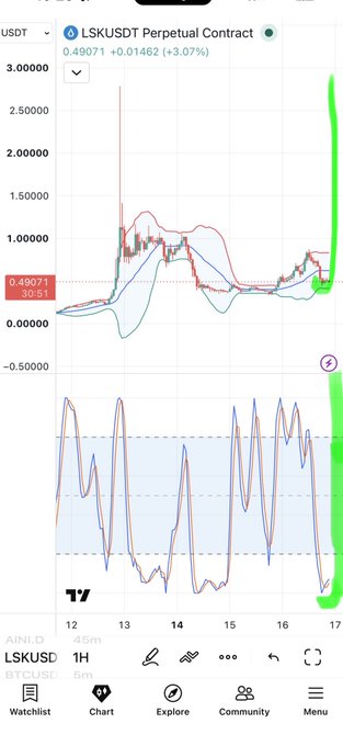 A TradingView mobile chart screenshot displays the 'LSKUSDT Perpetual Contract' on a 1H timeframe, showing a sudden, massive vertical spike in price highlighted by a bright green annotation.