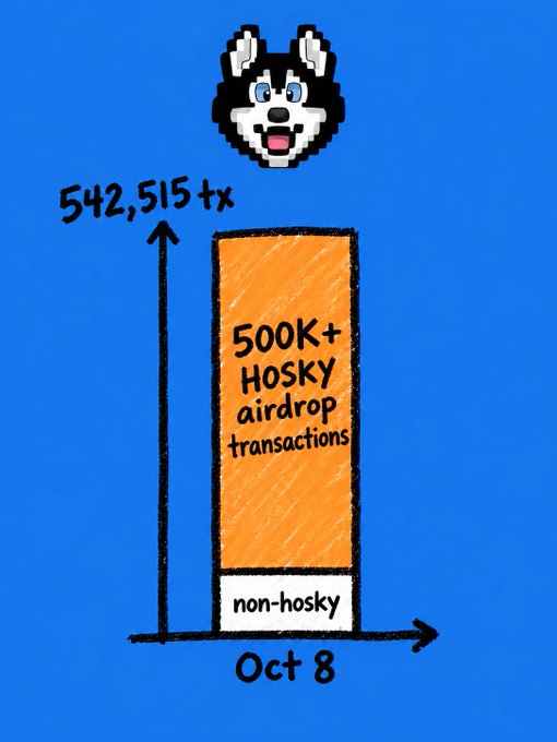 An infographic showing 542,515 transactions on Oct 8, with the breakdown indicating '500K+ HOSKY airdrop transactions' as the majority (orange bar) and 'non-hosky' as a smaller portion (white bar), featuring a pixelated husky dog logo.