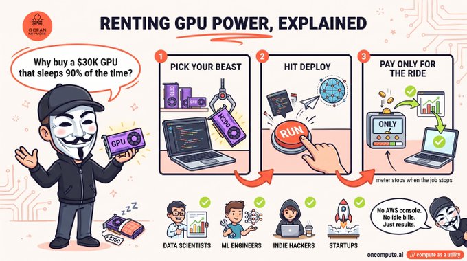 An infographic titled 'RENTING GPU POWER, EXPLAINED' by Ocean Compute featuring a masked character and three steps: Pick Your Beast, Hit Deploy, and Pay Only for the Ride, targeting data scientists, ML engineers, indie hackers, and startups with an AWS console quote: 'No idle bills. Just results.'