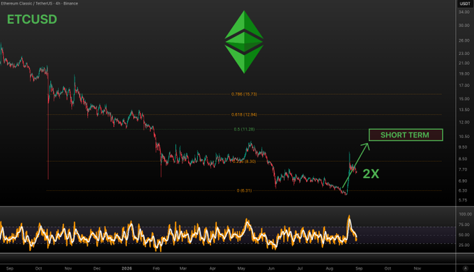 A 4-hour candlestick chart of ETC/USD on Binance displays price action from September 2025 through September 2026, featuring Fibonacci retracement levels (0.786 at 15.73, 0.618 at 12.94, 0.5 at 11.28, 0.382 at 9.62, and 0.0 at 6.31), with annotations highlighting a "SHORT TERM" 2X pump toward the $11.28 target.