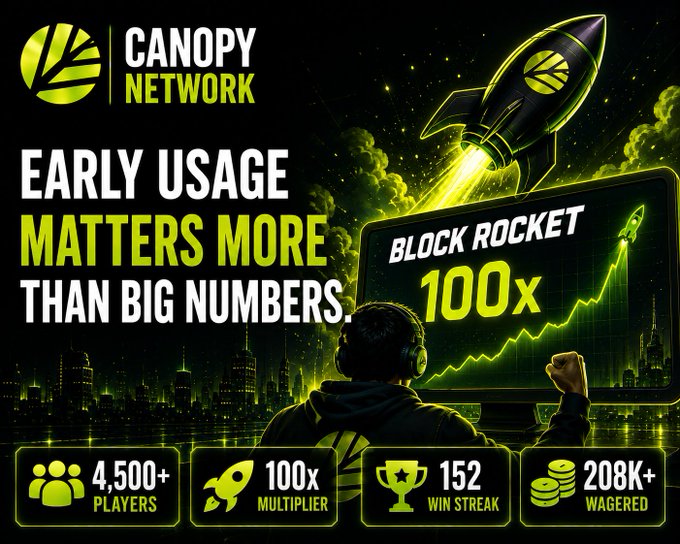 A promotional graphic for Canopy Network's "Block Rocket" testnet, featuring a rocket launch visual and bold text stating "EARLY USAGE MATTERS MORE THAN BIG NUMBERS," alongside key stats: 4,500+ players, 100x multiplier, 152 win streak, and 208K+ wagered. The image visually reinforces the post's message that meaningful testnet adoption is measured by active engagement rather than inflated metrics.