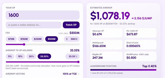 An airdrop calculator interface showing 1600 XP translating to an estimated $1,078.19 (2,156 JUMP) at $500M FDV, with adjustable parameters including a 33.33% airdrop allocation to XP holders and 100% TGE vesting, placing the user in the top 0.40% of 2,795,538 wallets. The image directly illustrates the post's point by demonstrating how users can input their XP (like the poster's 1600) and adjust the cutoff to estimate their potential JUMP airdrop allocation.