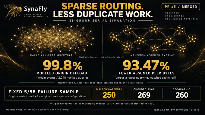 Infographic from SynaFly about sparse routing, highlighting '99.8% MODELED ORIGIN OFFLOAD' and '93.47% FEWER ASSUMED PEER BYTES' with details about fixed 5/58 failure simulations.