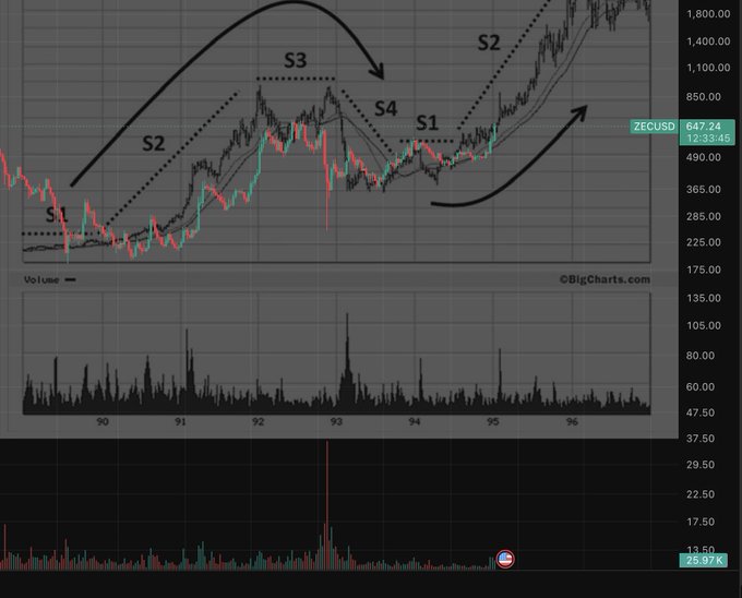 A long-term ZECUSD candlestick chart (approximately 1990-1996) labeled with seasonal stages (S1-S4) and arrows showing cyclical patterns, with the current price noted at $647.24 and volume shown below, illustrating the post's comparison of Zcash's current price action to a historical "full parabola" breakout pattern that would require breaking above $750 to trigger FOMO momentum.