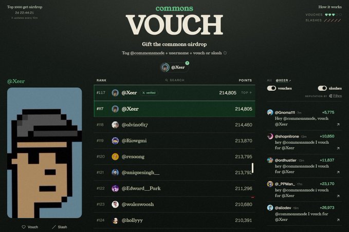 Screenshot of a 'commons VOUCH' webpage titled 'Gift the commons airdrop,' showing a ranking leaderboard with @Xeer at rank #117 with 214,805 points, alongside a pixel art profile image of a character wearing a hat.