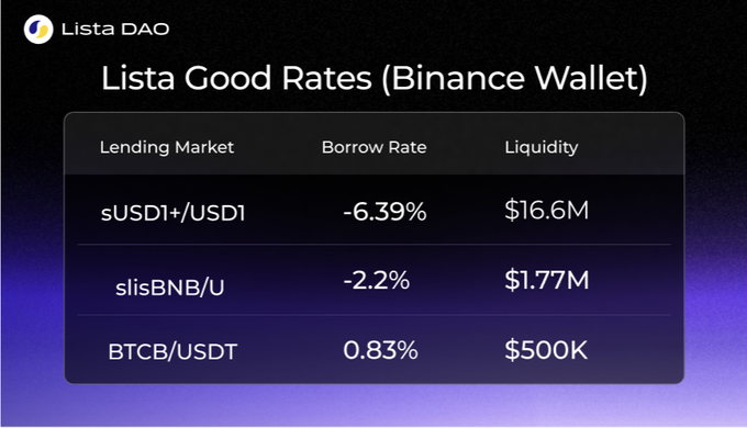 The image displays Lista DAO's current borrowing rates on Binance Wallet, showing three lending markets: sUSD1+/USD1 at -6.39% with $16.6M liquidity, slisBNB/U at -2.2% with $1.77M liquidity, and BTCB/USDT at 0.83% with $500K liquidity. The table visually reinforces the post's message that negative rates on sUSD1+ and slisBNB mean borrowers actually earn while borrowing.