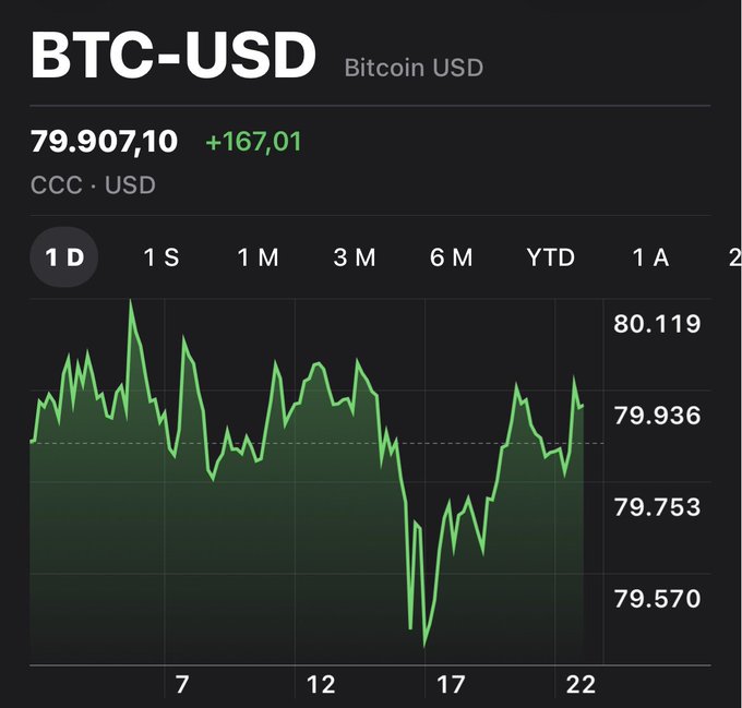 Bitcoin (BTC-USD) price chart on CCC exchange showing a current price of 79,907.10 USD, up 167.01, with a 1D candlestick graph.