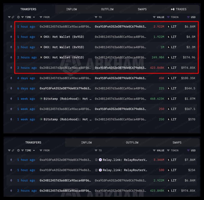 The image displays a blockchain transaction monitoring interface showing LIT token transfers, with a red box highlighting recent activity including 2.922M LIT ($6.84M), 1.922M LIT ($4.5M), 1M LIT ($2.3M), 249.984K LIT ($574.96), and 423.848K LIT ($974.85K) flowing between addresses 0x24B12457d3a68ECa9Daca48F06... and 0xa910FeA352e0B79de0C679e863..., supporting the post's claim of an institution moving LIT tokens from OKX and Bitstamp exchanges to Lighter, totaling approximately $7.83M.