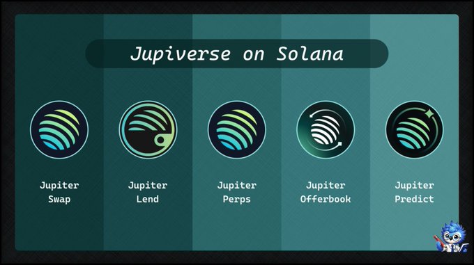 A graphic titled "Jupiverse on Solana" displays five circular icons representing Jupiter's ecosystem services: Jupiter Swap, Jupiter Lend, Jupiter Perps, Jupiter Offerbook, and Jupiter Predict. The image visually complements the post by showcasing the range of trading and lending tools Jupiter offers on the Solana network, including the swap, perps, and lending features highlighted in the message.