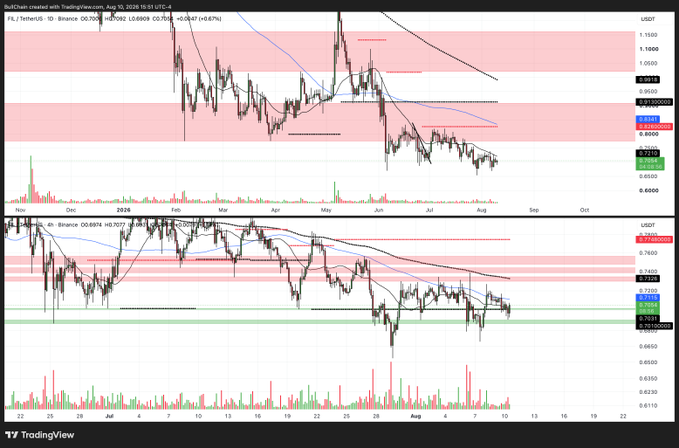 The image shows two TradingView charts from Binance displaying FIL/USDT (top) trading around $0.6692 and ICP/USDT (bottom) trading around $7.255, both with similar descending price patterns since mid-2024. The charts visually support the post's claim that $FIL should follow $ICP's trajectory, as both charts show comparable bearish structures with recent consolidation zones marked by horizontal red and green support/resistance levels, suggesting a potential for FIL to mirror ICP's next directional move.