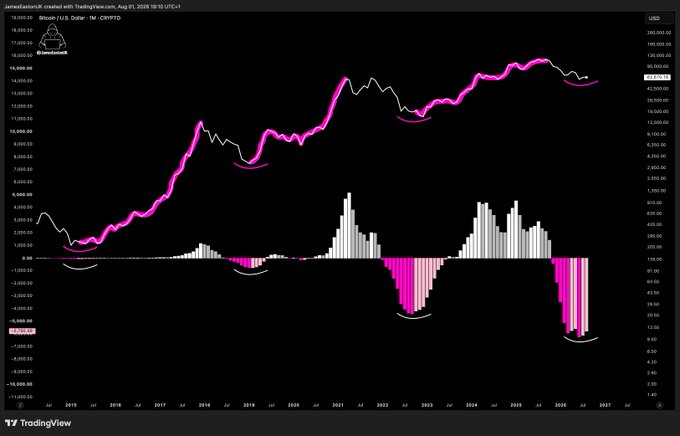 A TradingView chart of Bitcoin/USD (1M timeframe, Coinbase) showing price action from 2015 to 2027, with magenta highlighting bullish months and a histogram below displaying monthly gains/losses up to ~$120,000.

The chart visually supports the post by illustrating that Bitcoin's major bull runs (2017, 2021, and the projected 2025 cycle) all began from deep monthly drawdowns shown by the large negative histogram bars—demonstrating that buying during heavy discount periods, rather than trying to time exact bottoms, historically produced substantial gains.