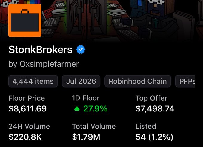 A screenshot of the StonkBrokers NFT collection page on Robinhood Chain, showing a floor price of $8,611.69 with a 27.9% daily increase and $220.8K in 24-hour volume, supporting the post's claim that the collection is pumping.