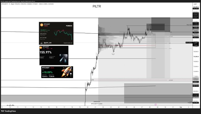 A TradingView chart of BTCUSDT perpetual futures displaying price action between roughly $77,000 and $89,000, featuring marked swing highs/lows, supply zones, and liquidity levels, alongside embedded tweets from "PILTR" highlighting BTC dominance gains (+155.97%) and a BTCUSDT pump signal (+18.09%). The chart visualizes the analyst's planned short entries and profit-taking levels referenced in the post, where locked profits and trailing stop losses were executed across BTC, ETH, and SOL swing positions.