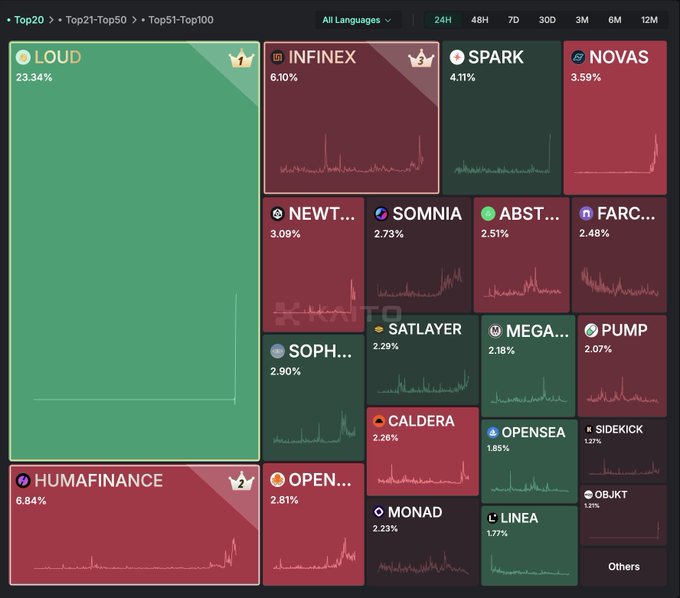 Kaito cryptocurrency market heatmap showing Top 20 projects with LOUD leading at 23.34% in green, followed by HUMAFINANCE at 6.84%, INFINEX at 6.10%, and others including SPARK, NOVAS, NEWT, SOMNIA, ABST, FARCASTER, SOPH, SATLAYER, MEGA, PUMP, CALDERA, OPENSEA, SIDEKICK, MONAD, LINEA, and OBJKT.