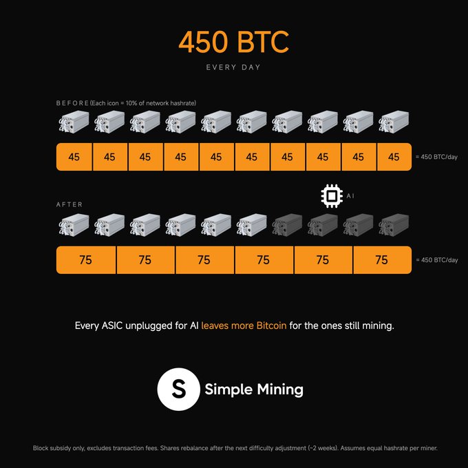 Infographic by Simple Mining showing that 450 BTC are issued daily regardless of hashrate, illustrating that before the scenario, 10 miners each received 45 BTC/day, while after some ASICs are unplugged for AI, the remaining 6 miners each receive 75 BTC/day—demonstrating that Bitcoin issuance is fixed and difficulty adjusts so miners exiting simply leaves more BTC for those still mining.