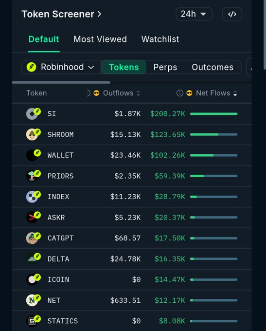 The image shows a Token Screener dashboard on Nansen AI with a 24-hour filter applied, listing the top tokens by Outflows and Net Flows on the Robinhood chain. The top entries are $SI with $208.27K net flow, followed by $SHROOM ($123.65K), $WALLET ($102.26K), $PRIORS ($59.39K), and $INDEX ($28.79K), visually confirming the smart money accumulation activity highlighted in the accompanying post.