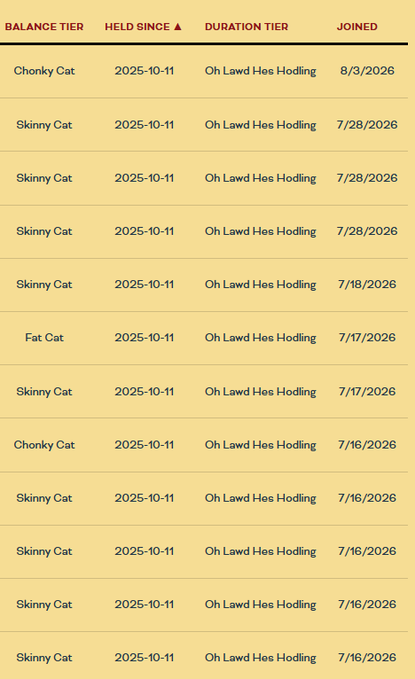 A table showing a list of cryptocurrency holders with columns for "Balance Tier" (featuring Chonky Cat, Skinny Cat, and Fat Cat tiers), "Held Since" (all dated 2025-10-11), "Duration Tier" (all "Oh Lawd Hes Hodling"), and "Joined" dates ranging from 7/16/2026 to 8/3/2026, illustrating the post's claim about $CHONKY rewarding longtime holders ("DIAMON FAT HOLDERS") with upgraded balance tiers like Chonky Cat despite all sharing the same holding start date.