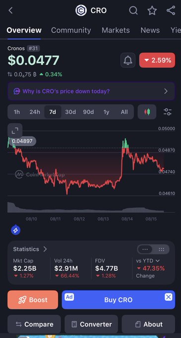A cryptocurrency tracking app screenshot showing the price of Cronos (CRO) at $0.0477, down 2.59%, with a red price chart spanning from August 10 to August 15.
