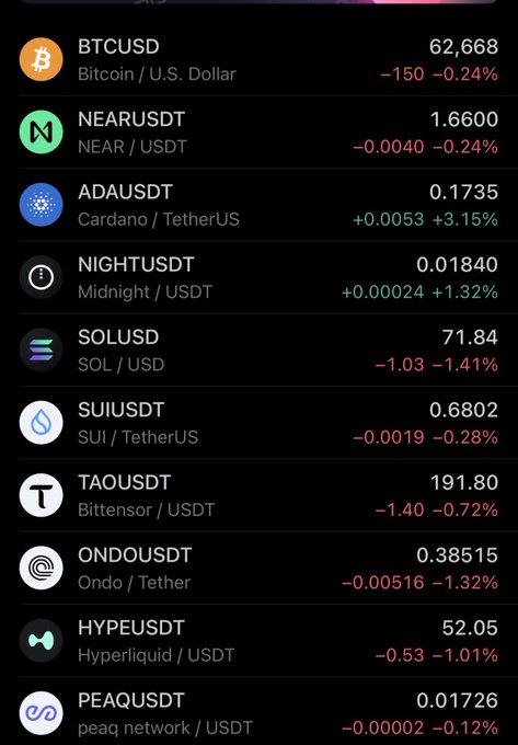 A dark-mode cryptocurrency market list showing pairs against USDT, including BTCUSD at 62,668 (-0.24%), NEARUSDT, ADAUSDT, NIGHTUSDT, SOLUSD, SUIUSDT, TAOUSDT, ONDOUSDT, HYPEUSDT, and PEAQUSDT.