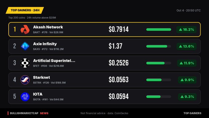 A cryptocurrency market screenshot titled 'TOP GAINERS · 24H' dated Oct 4 · 20:50 UTC, listing the top 5 coins above $20M volume: Akash Network ($AKT) at $0.7914 (+16.2%), Axie Infinity ($AXS) at $1.37 (+13.6%), Artificial Superintelligence ($FET) at $0.2526 (+11.9%), Starknet ($STRK) at $0.0563 (+9.9%), and IOTA ($IOTA) at $0.0594 (+9.3%).