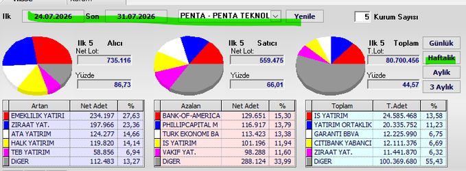 This image displays trading data for "PENTA - PENTA TEKNOL" from 24.07.2026 to 31.07.2026, with the highlighted "Haftalık" (Weekly) button suggesting it's part of a weekly trading analysis.