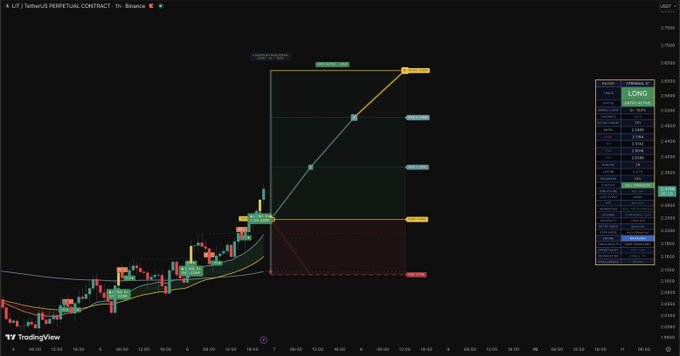 A TradingView chart for $LIT/USDT Perpetual Contract on Binance (1-hour timeframe) displays an active LONG trade with an entry at 2.3048, a target of 2.4555, and projected Fibonacci levels extending upward from the recent breakout, with the position currently showing an unrealized gain of +$607.