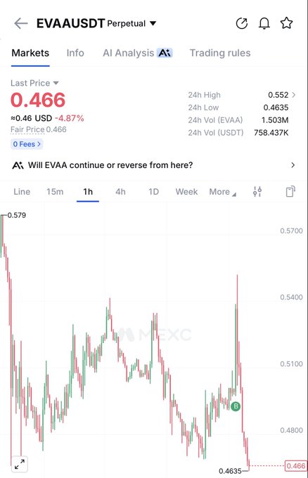 The image shows the EVAAUSDT perpetual futures trading page on MEXC, with the token currently priced at $0.466 USD (-4.87% in 24h), displaying a 1-hour candlestick chart showing a sharp recent decline from higher levels. The "$evaa Valhalla time" caption references the EVAA token's price action, suggesting a critical or pivotal moment for the asset given its notable downward movement.