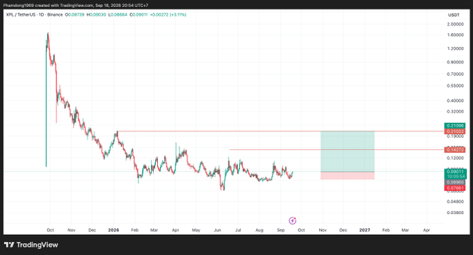 TradingView daily candlestick chart of XPL/TetherUS showing price around 0.0690 USDT with resistance near 0.2196 and support at 0.0961, annotated with a projected long position zone from October to February 2027.