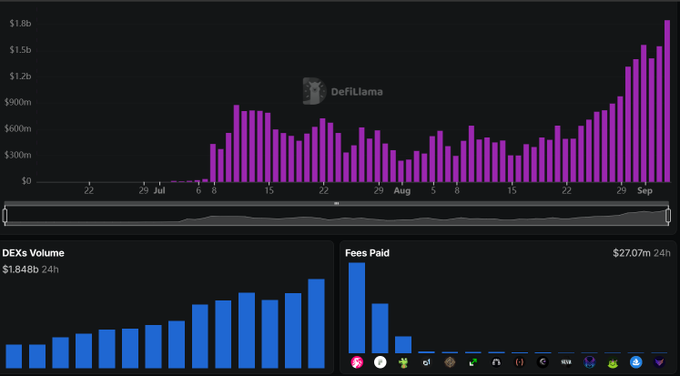 A DeFiLlama dashboard chart showing magenta bars representing volume over time from late July to early September, with values reaching nearly $1.8 billion, alongside lower charts displaying DEXs Volume ($1.846b 24h) and Fees Paid ($27.07m 24h).