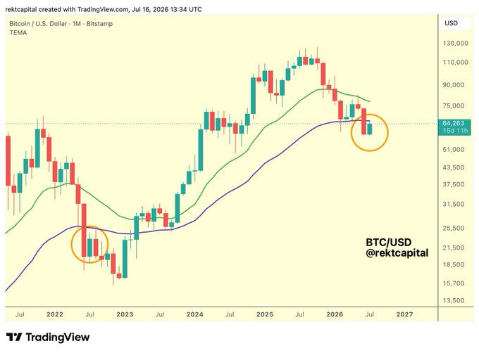 A Bitcoin/USD monthly chart from TradingView displays price action alongside the TEMA indicator, with the 50-Month EMA (purple line) approaching the current price around $64,263. Two orange circles highlight comparable moments: one in mid-2022 when Bitcoin was rejected from the 50-Month EMA, and one in July 2026 showing a similar rejection pattern currently unfolding, suggesting a historical parallel in the cycle.