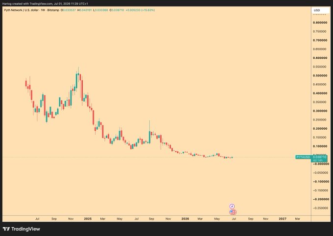 A TradingView candlestick chart showing Pyth Network (PYTH/USD) on Bitstamp, with prices declining from around $0.50 in late 2024 to roughly $0.04 by mid-2026.